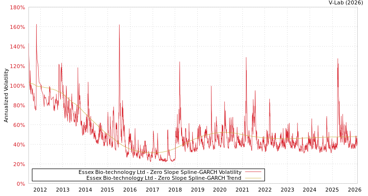 graph of Essex Bio-technology Ltd S0GARCH