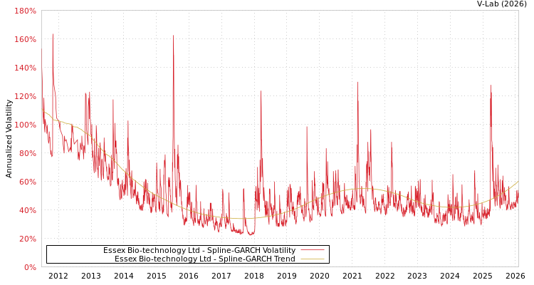 graph of Essex Bio-technology Ltd SGARCH