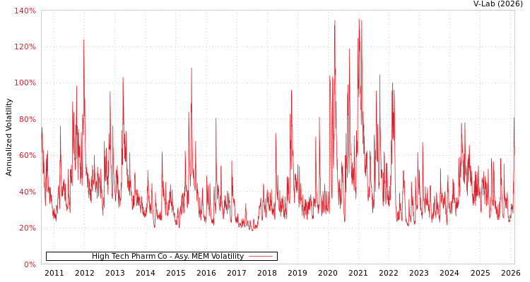 graph of High Tech Pharm Co AMEM