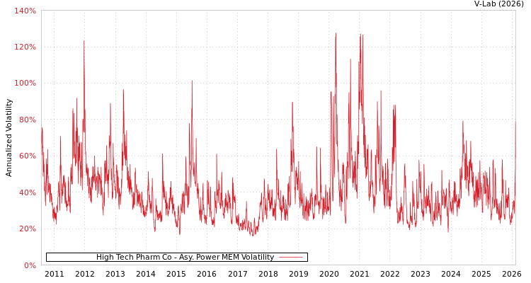 graph of High Tech Pharm Co APMEM