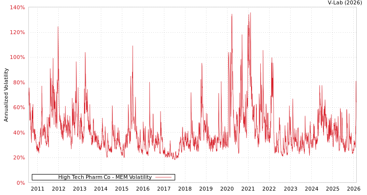 graph of High Tech Pharm Co MEM