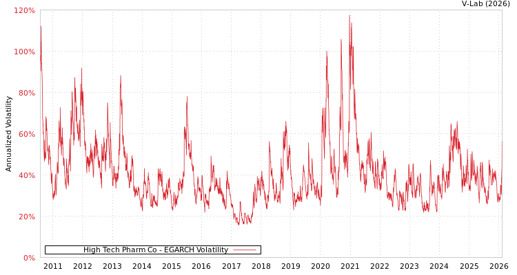 graph of High Tech Pharm Co EGARCH