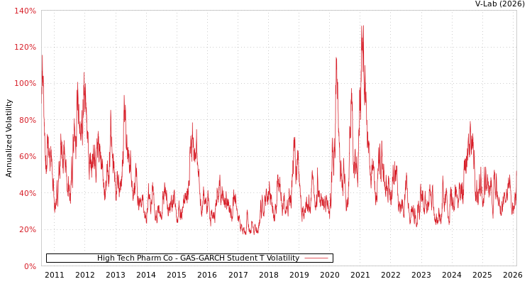graph of High Tech Pharm Co GAS-GARCH-T