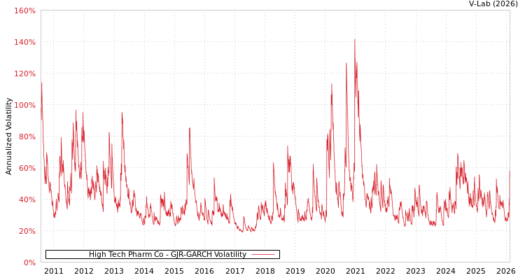 graph of High Tech Pharm Co GJR-GARCH