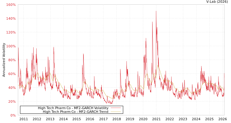 graph of High Tech Pharm Co MF2-GARCH