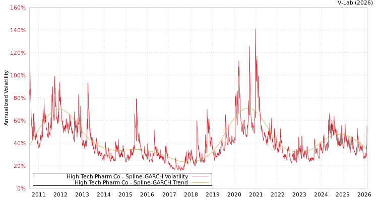 graph of High Tech Pharm Co SGARCH