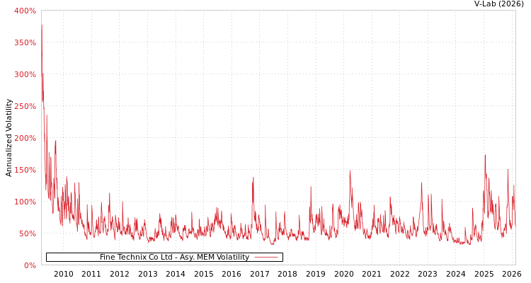 graph of Fine Technix Co Ltd AMEM