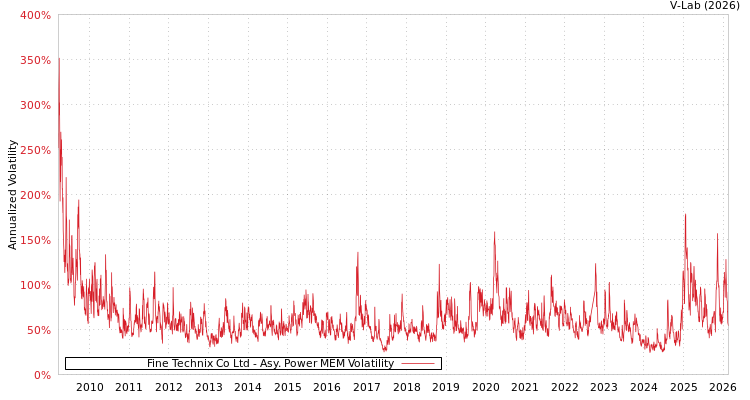 graph of Fine Technix Co Ltd APMEM
