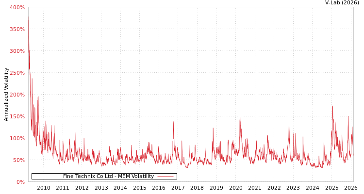 graph of Fine Technix Co Ltd MEM