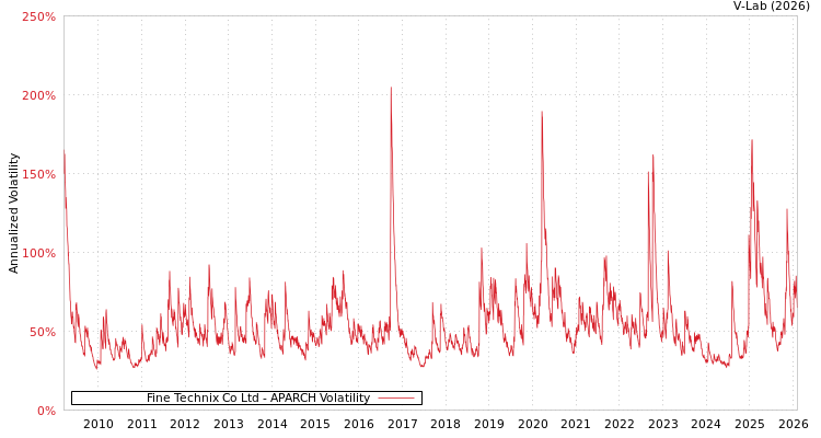graph of Fine Technix Co Ltd APARCH