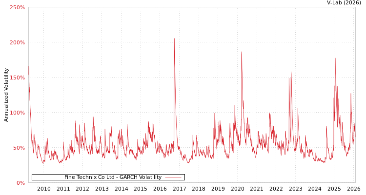 graph of Fine Technix Co Ltd GARCH