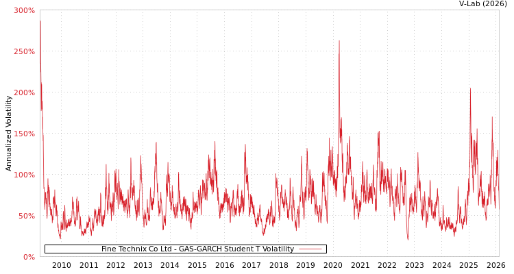 graph of Fine Technix Co Ltd GAS-GARCH-T