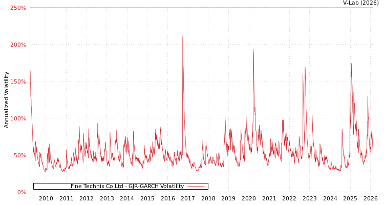 graph of Fine Technix Co Ltd GJR-GARCH