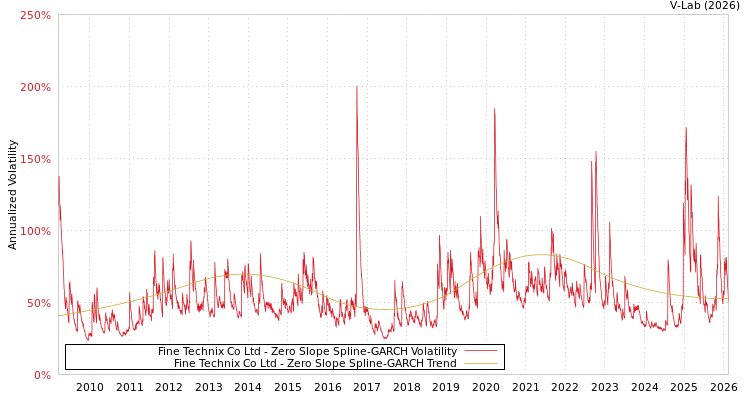 graph of Fine Technix Co Ltd S0GARCH