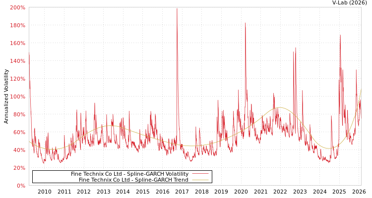 graph of Fine Technix Co Ltd SGARCH