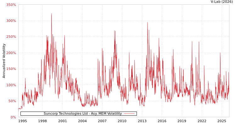 graph of Suncorp Technologies Ltd AMEM