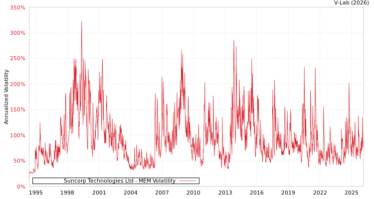 graph of Suncorp Technologies Ltd MEM