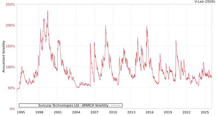 graph of Suncorp Technologies Ltd APARCH