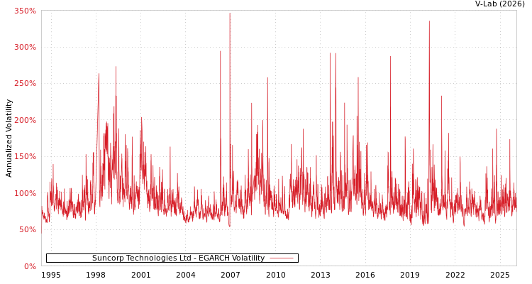 graph of Suncorp Technologies Ltd EGARCH