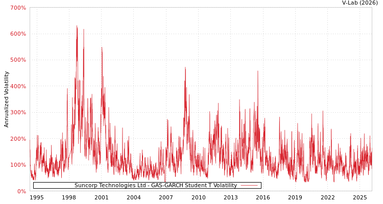 graph of Suncorp Technologies Ltd GAS-GARCH-T