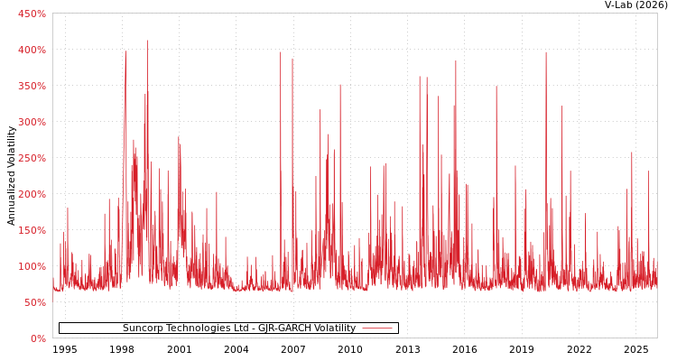 graph of Suncorp Technologies Ltd GJR-GARCH
