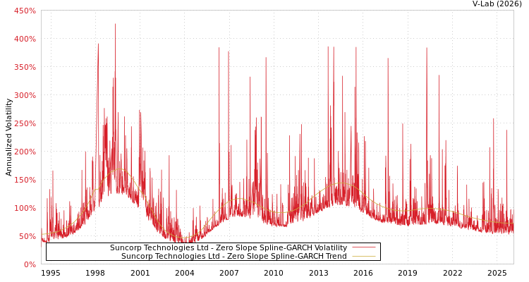 graph of Suncorp Technologies Ltd S0GARCH