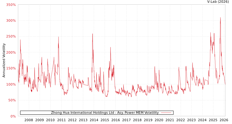 graph of Zhong Hua International Holdings Ltd APMEM