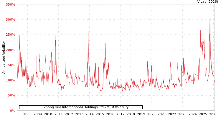 graph of Zhong Hua International Holdings Ltd MEM