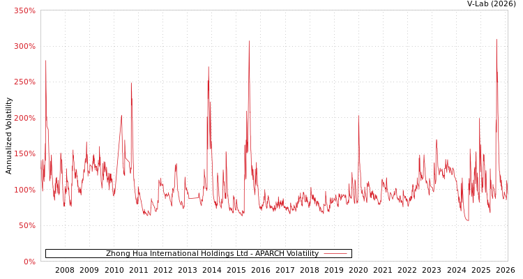 graph of Zhong Hua International Holdings Ltd APARCH