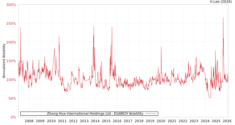 graph of Zhong Hua International Holdings Ltd EGARCH