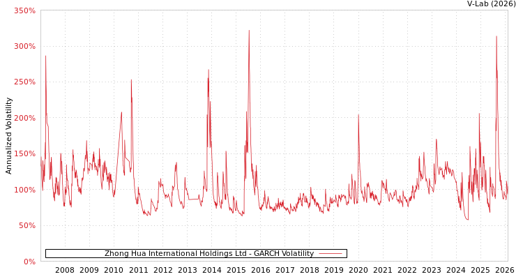 graph of Zhong Hua International Holdings Ltd GARCH