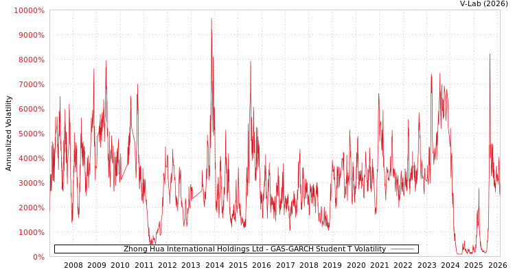 graph of Zhong Hua International Holdings Ltd GAS-GARCH-T