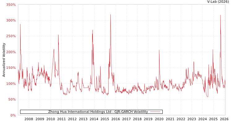 graph of Zhong Hua International Holdings Ltd GJR-GARCH