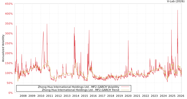 graph of Zhong Hua International Holdings Ltd MF2-GARCH