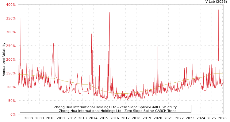 graph of Zhong Hua International Holdings Ltd S0GARCH