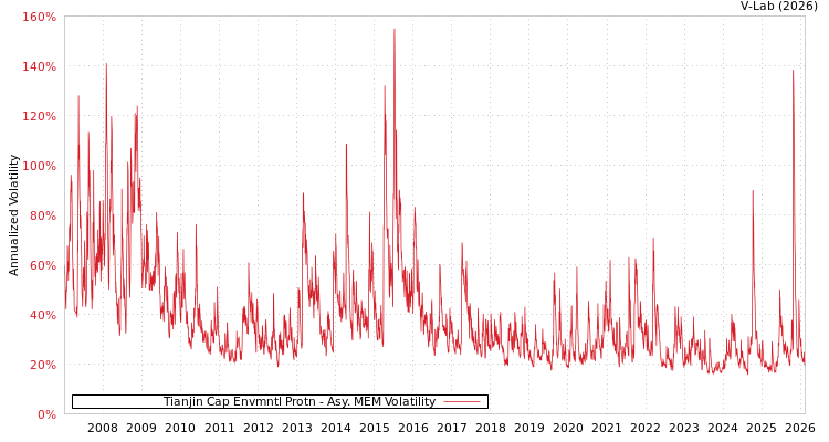graph of Tianjin Cap Envmntl Protn AMEM