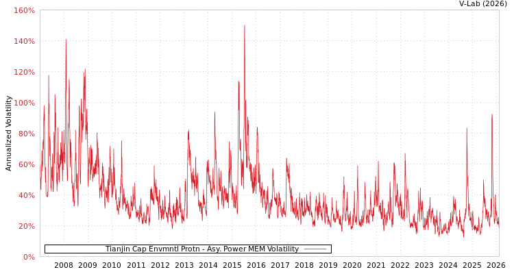 graph of Tianjin Cap Envmntl Protn APMEM