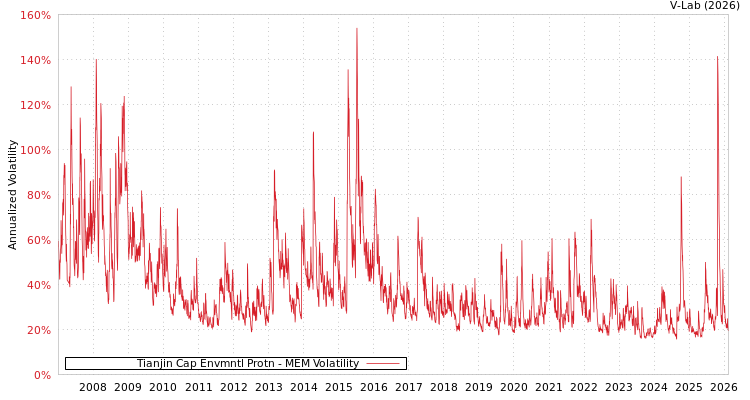 graph of Tianjin Cap Envmntl Protn MEM