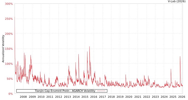 graph of Tianjin Cap Envmntl Protn AGARCH