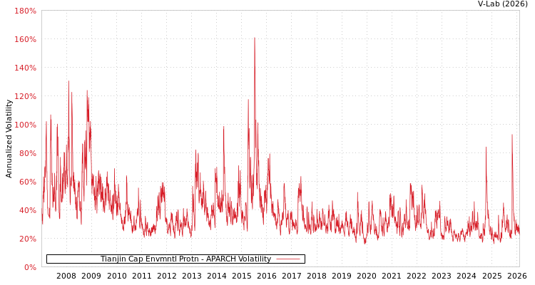 graph of Tianjin Cap Envmntl Protn APARCH