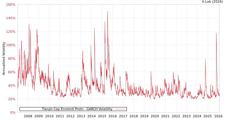 graph of Tianjin Cap Envmntl Protn GARCH