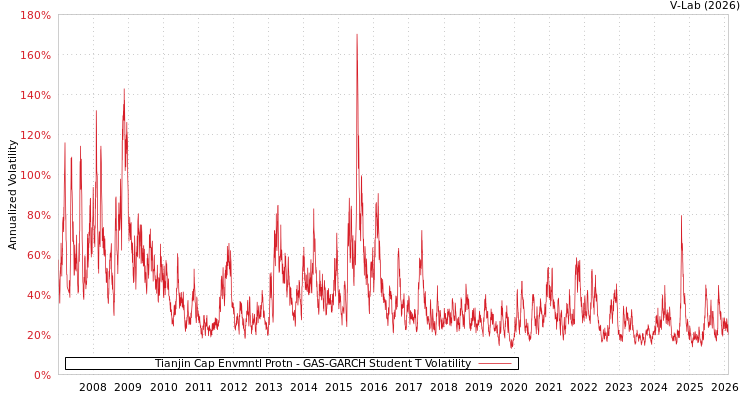 graph of Tianjin Cap Envmntl Protn GAS-GARCH-T