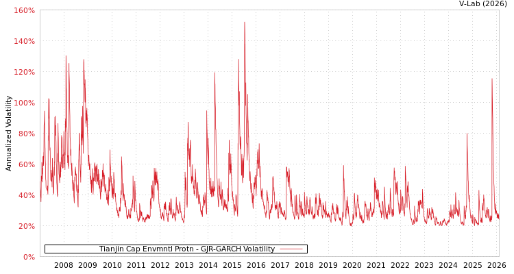graph of Tianjin Cap Envmntl Protn GJR-GARCH