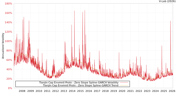 graph of Tianjin Cap Envmntl Protn S0GARCH
