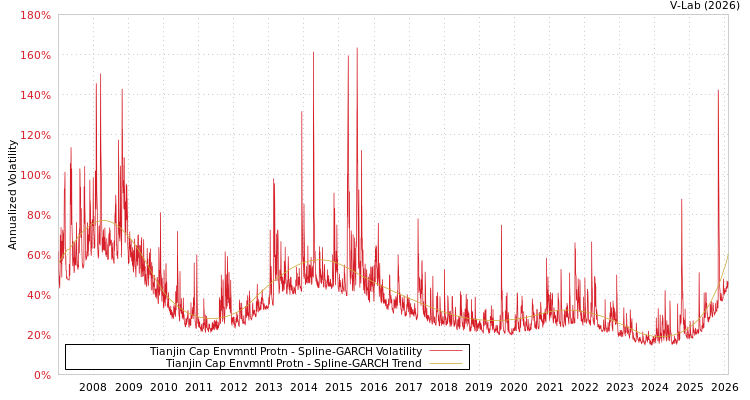 graph of Tianjin Cap Envmntl Protn SGARCH