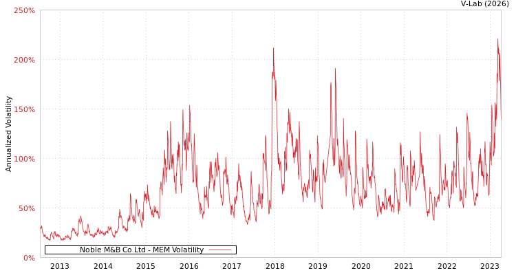 graph of Noble M&B Co Ltd MEM