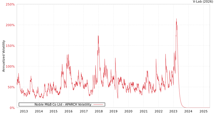 graph of Noble M&B Co Ltd APARCH
