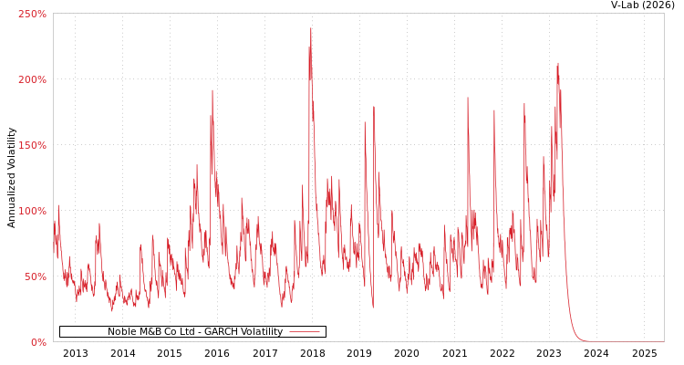 graph of Noble M&B Co Ltd GARCH
