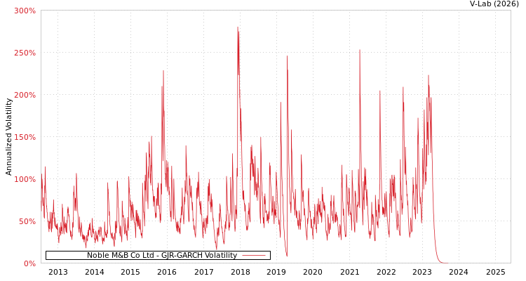 graph of Noble M&B Co Ltd GJR-GARCH