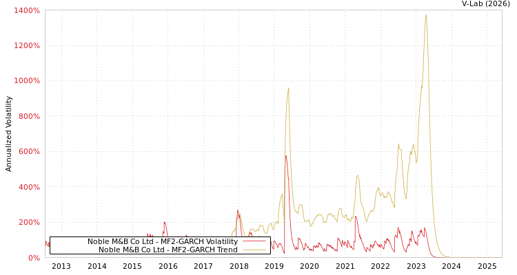 graph of Noble M&B Co Ltd MF2-GARCH